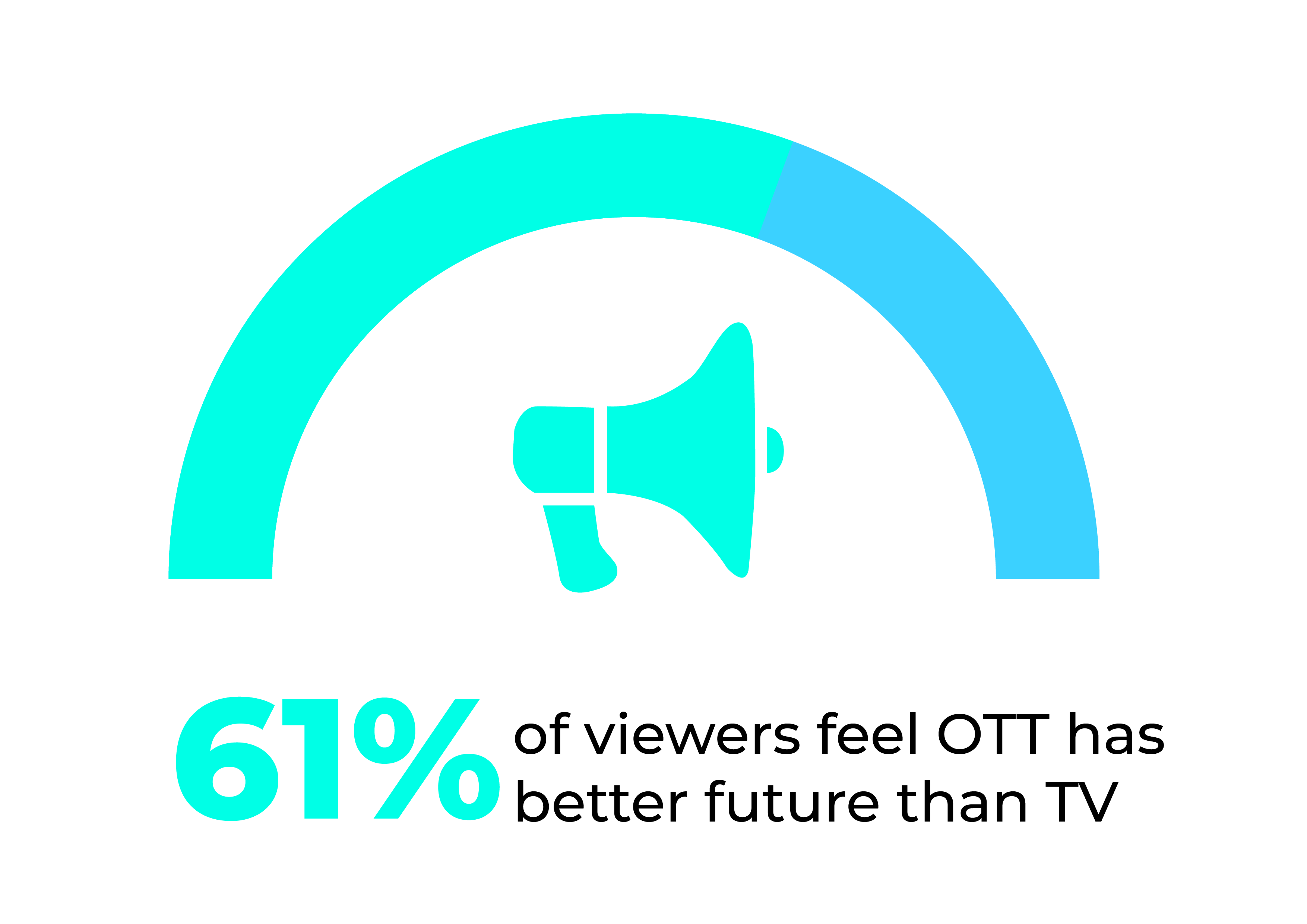 OTT viewers percentage