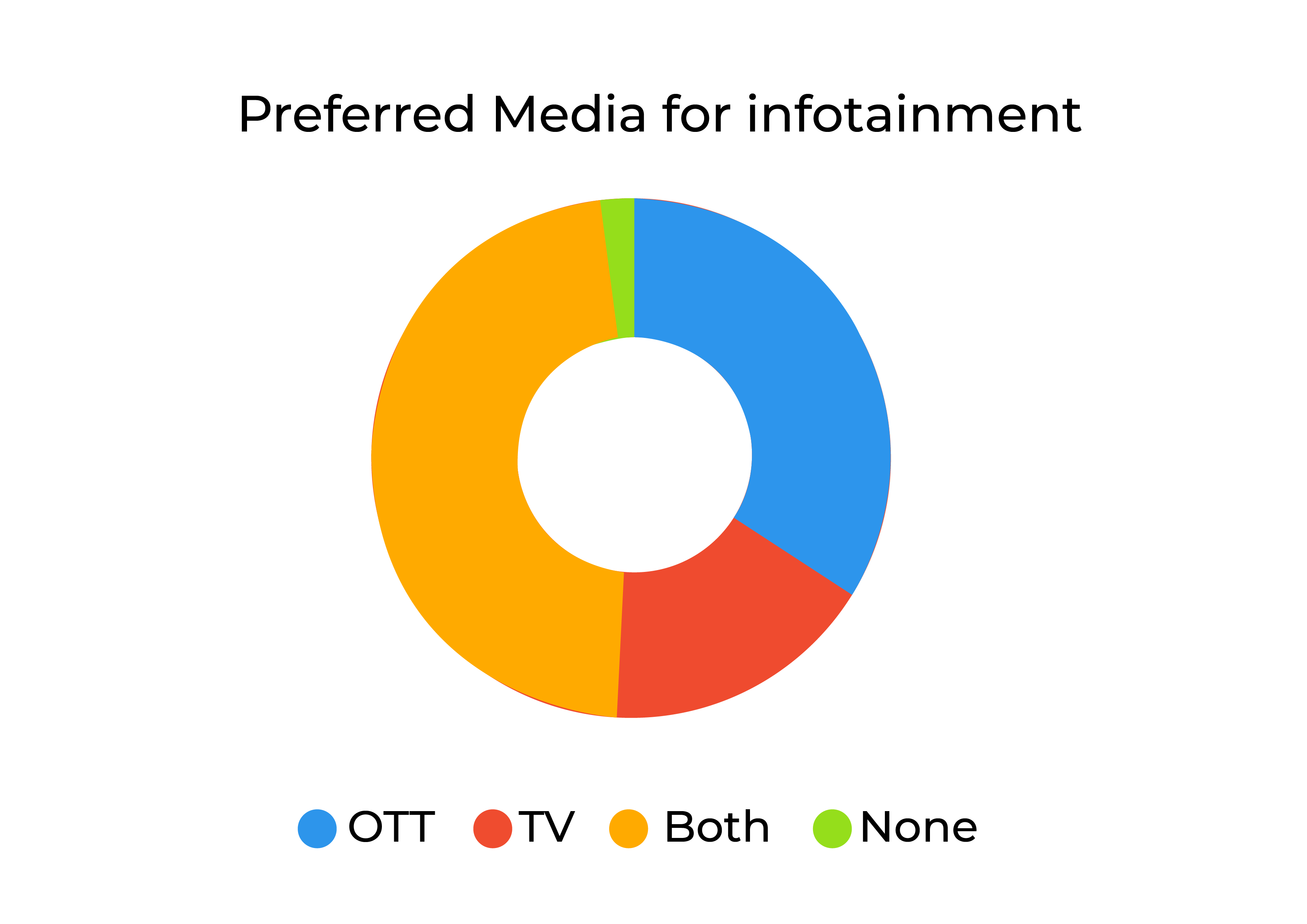 Preferred media for infotainment pie diagram