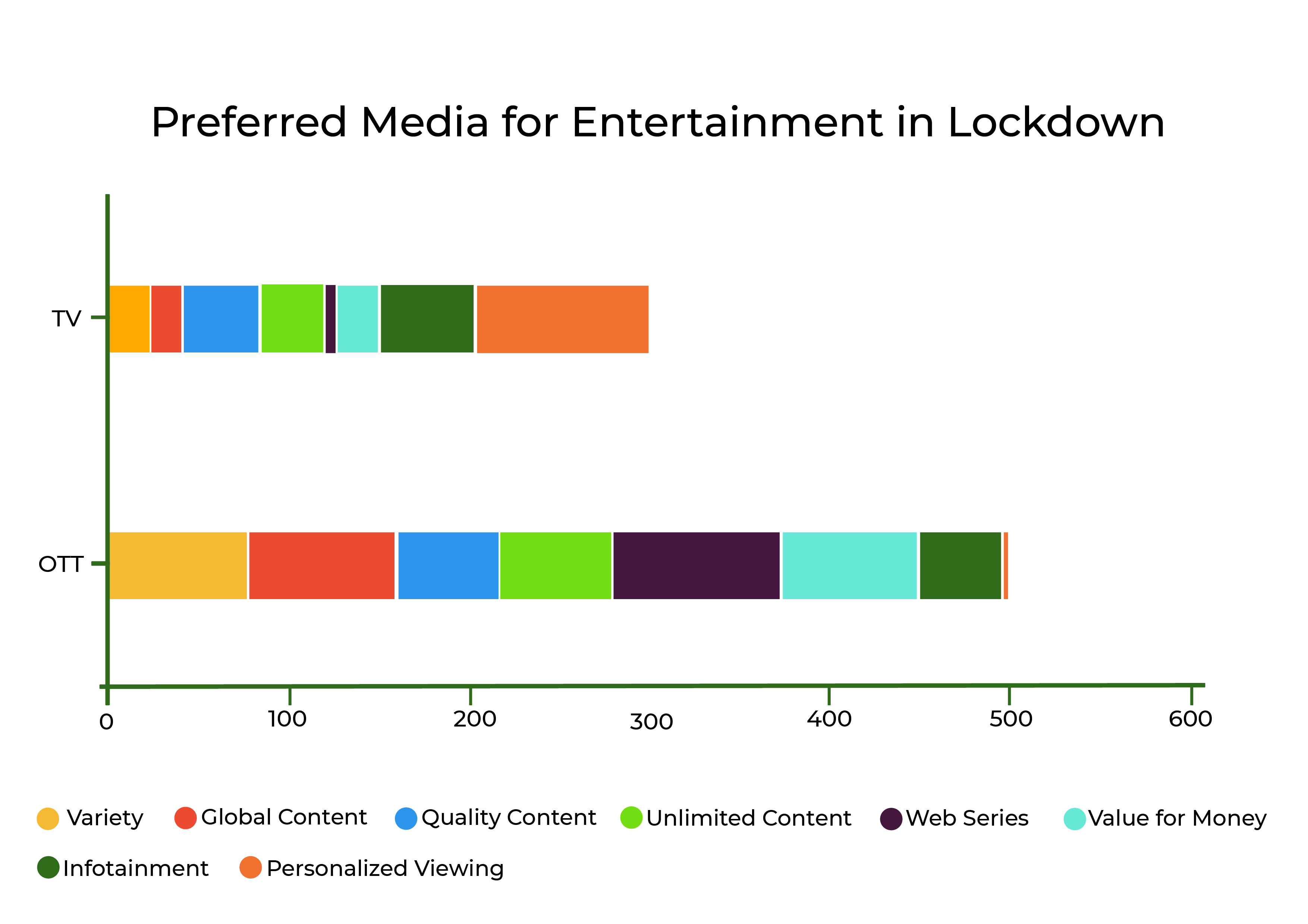 graph showing entertainment media in lockdown