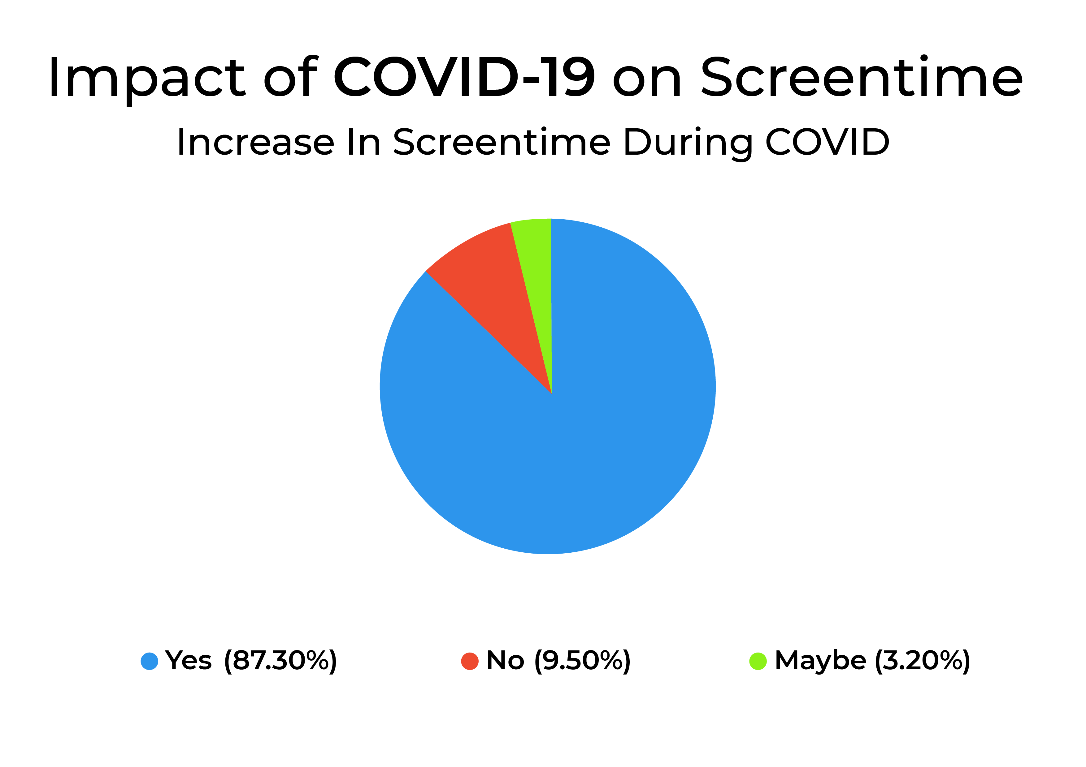 pie diagram showing impact of covid-19 on screentime