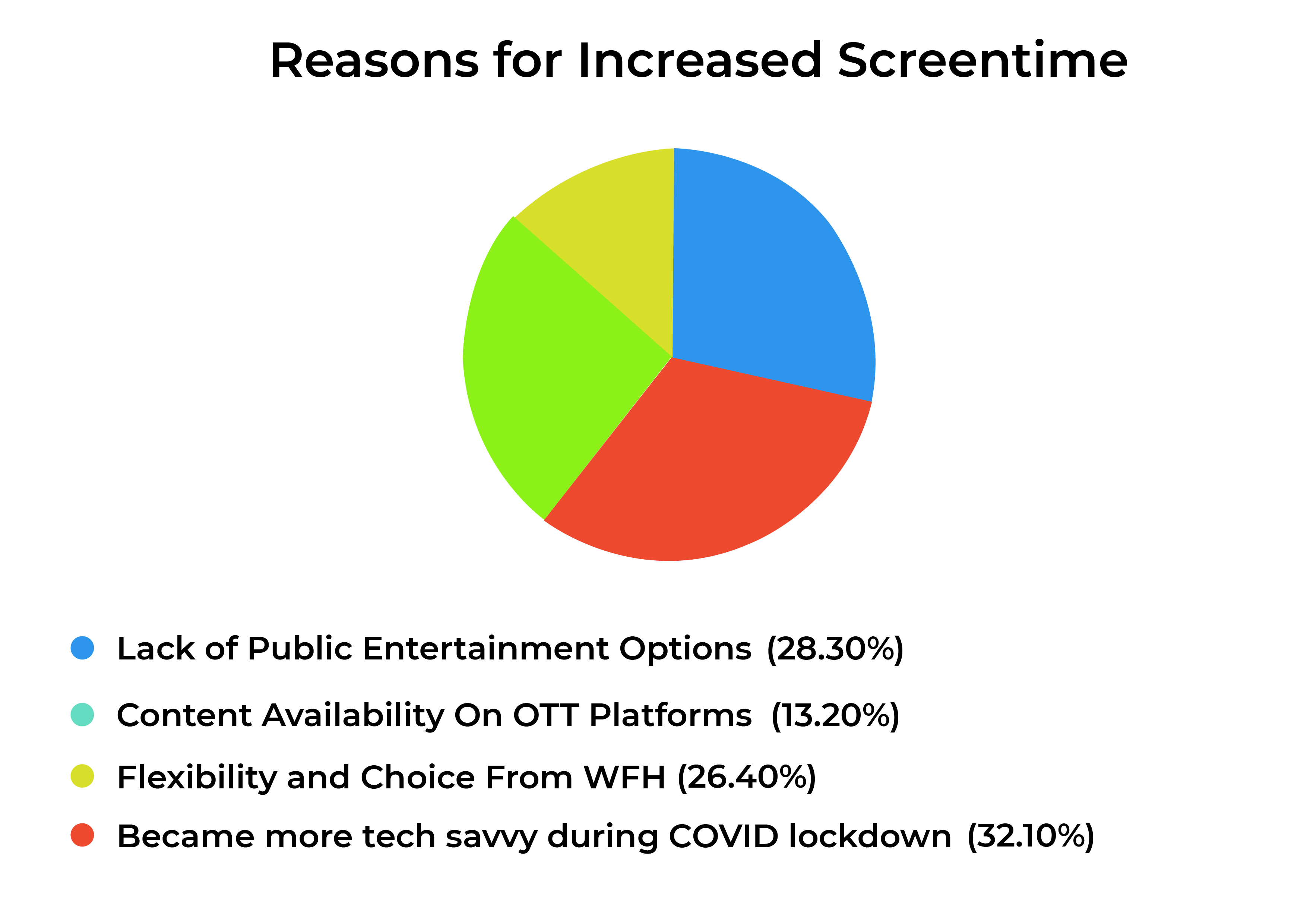 pie diagram showing impact of covid-19 on screentime