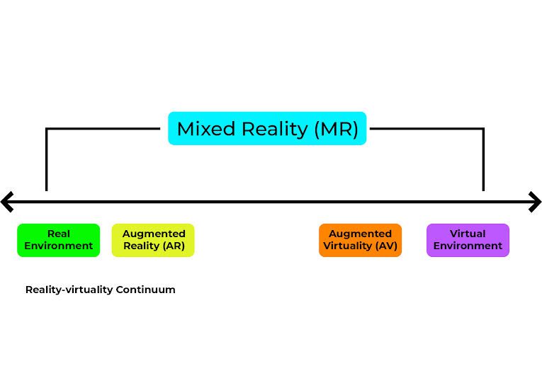 Locating Mixed Reality in the Reality-Virtuality (RV) continuum