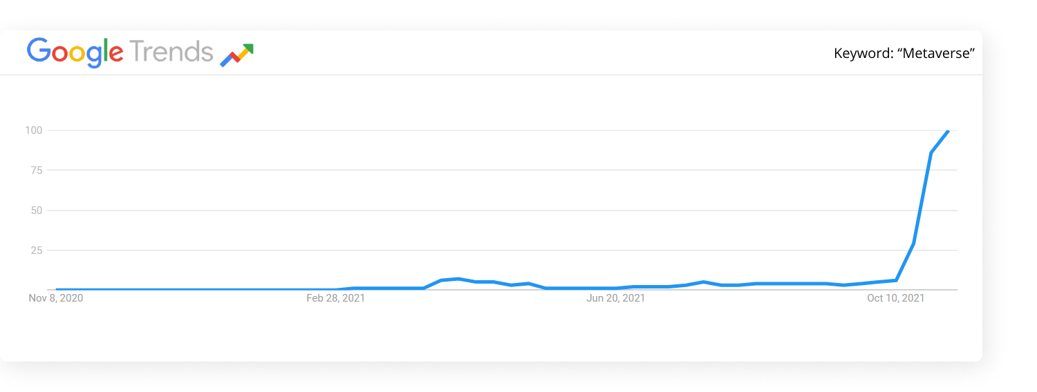Graph depicting metaverse keyword trend