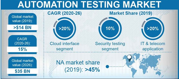 Test automation in software engineering