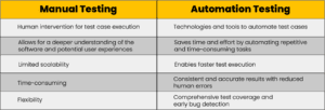 Difference between manual and automated software testing