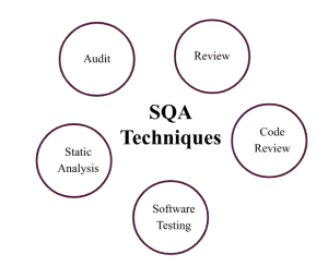 SQA Techniques