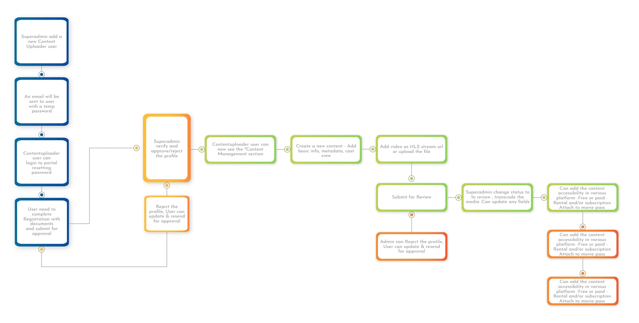 streamify ott platform workflow