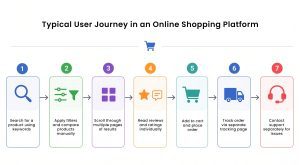 User-Journey-in-an-Online-Shopping-Platform