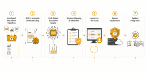 financial document processing using ai