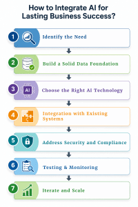 step-by-step process of integrating AI for lasting business