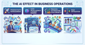 AI effect in business operations